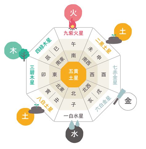 吉方位 南 効果|南には別れの意味が含まれている？九星ごとの組み合。